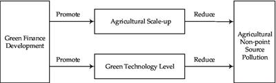 The role of green finance in reducing agricultural non-point source pollution—an empirical analysis from China